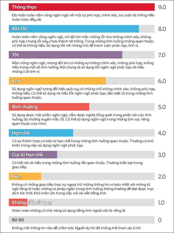 What is IELTS? Things to know about IELTS Picture 5