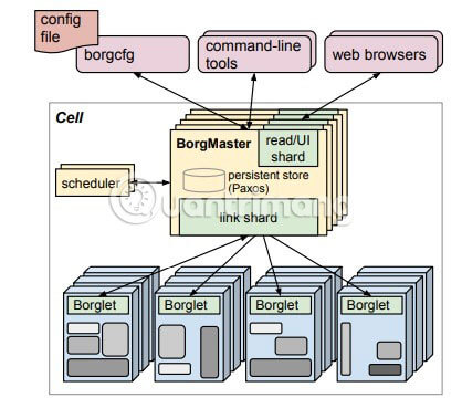 What is Kubernetes? Picture 1