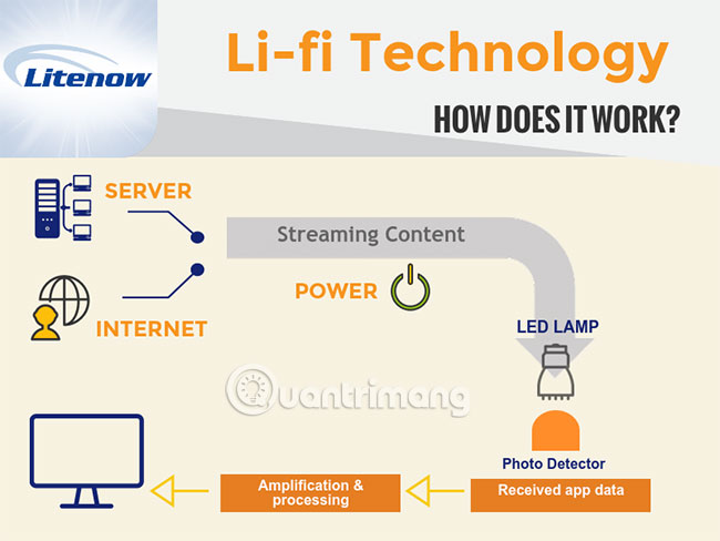 What is Li-Fi? Picture 2