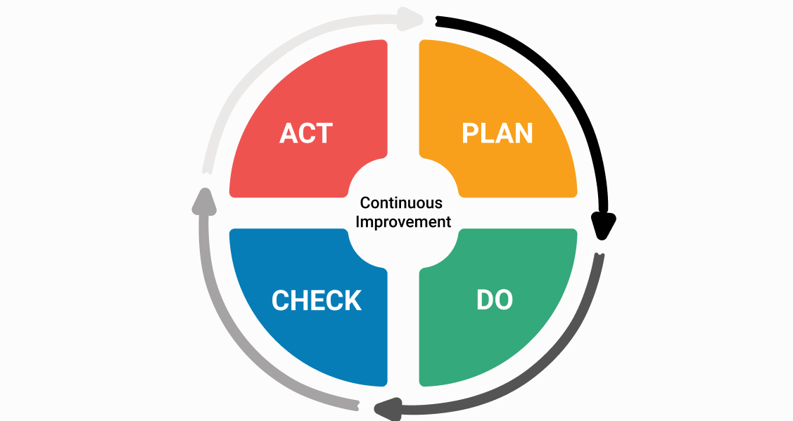 What is PDCA? Picture 1