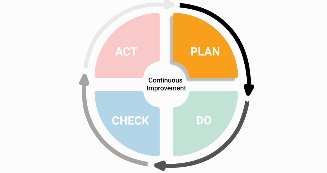 What is PDCA? Picture 2