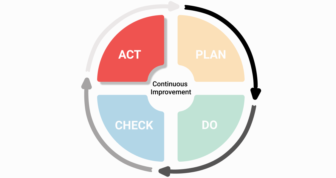 What is PDCA? Picture 5