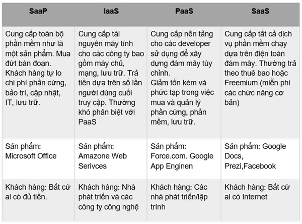 What is Product Software (SaaP) and What is Software Services (SaaS)? Picture 4