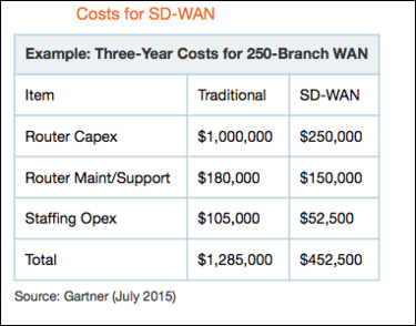 What is SD-WAN and why should SD-Wan be used? Picture 2