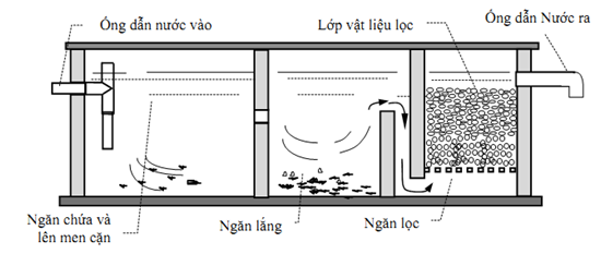 What is septic? Structure of 3-compartment septic tank, 2 common compartments Picture 2