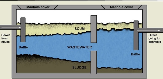 What is septic? Structure of 3-compartment septic tank, 2 common compartments Picture 3