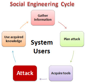 What is Social Engineering? How to prevent Social Engineering? Picture 4