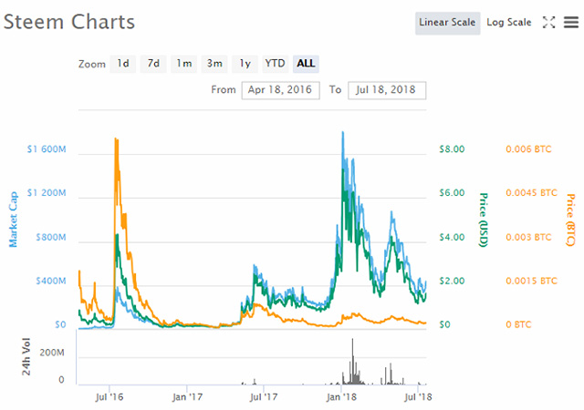 What is Steemit and how does it work? Picture 4
