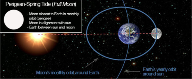 What is super moon? Vietnam will welcome super moon at any time in 2018? Picture 5