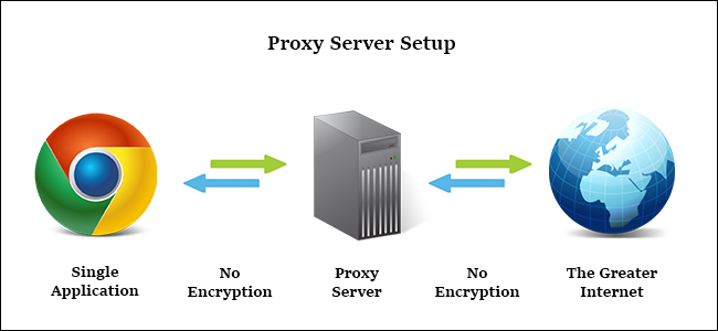 What is the difference between Proxy and VPN? Picture 2