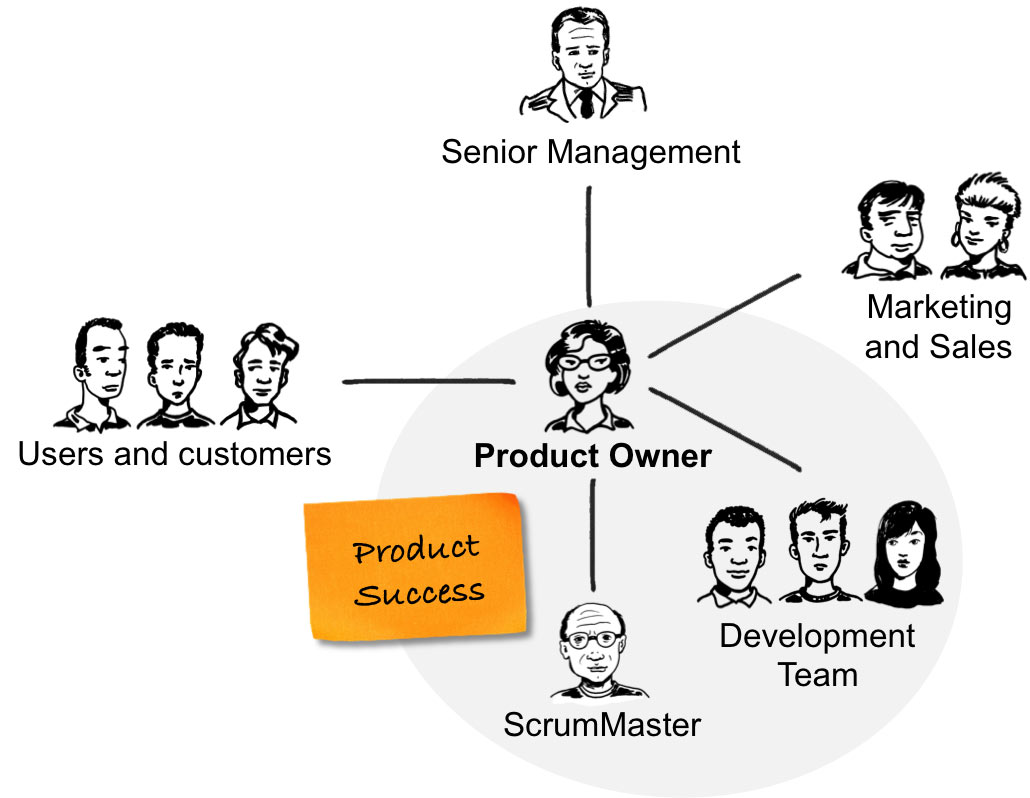 What is the Project Manager, Product Owner or Software Architect ...? Picture 2