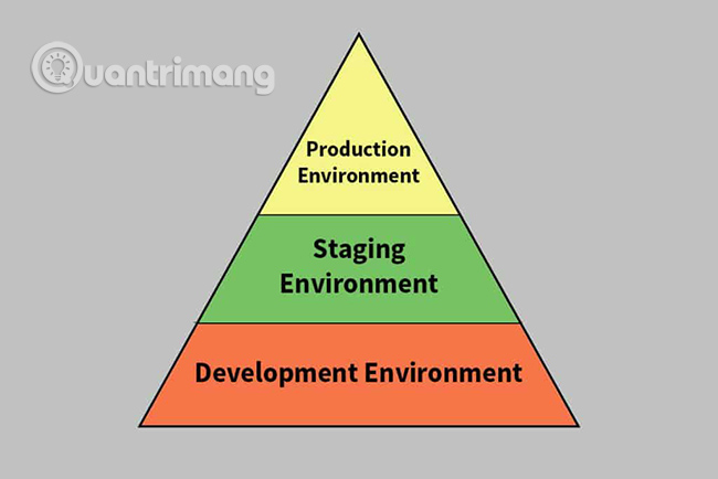 Stage Or Staging Environment