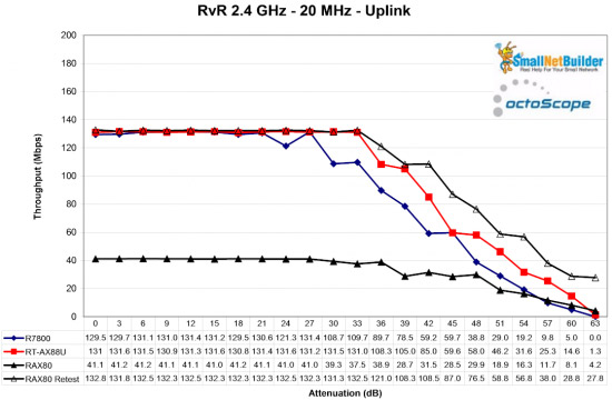 What's on the ASUS RT-AX88U and NETGEAR RAX80 - 2 the first Wi-Fi 6 router on the market Picture 8