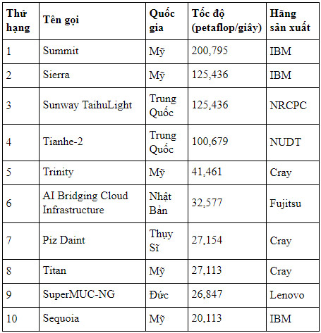 Which country owns the most powerful supercomputers today? Picture 2