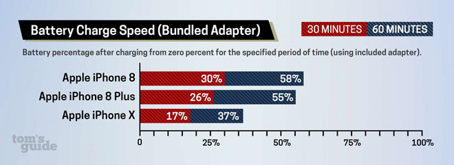 Which smartphone has the fastest charging speed today? Picture 2