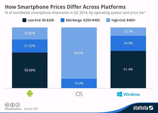 why-does-apple-occupy-a-small-market-share-and-still-have-big-profits