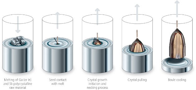 Why is the CPU or rectangular camera sensor created from a circular plate? Picture 4