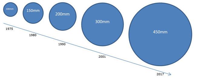 Why is the CPU or rectangular camera sensor created from a circular plate? Picture 6