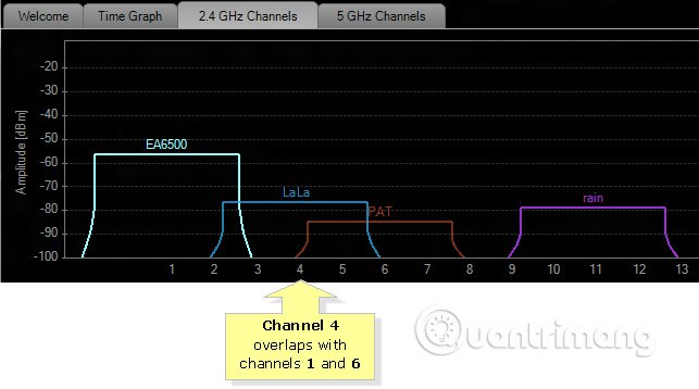 Why need to change the wireless channel of the router? Picture 7