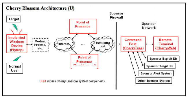 Wikileaks reveals Cherry Blossom - the CIA's wireless device hacking system Picture 1