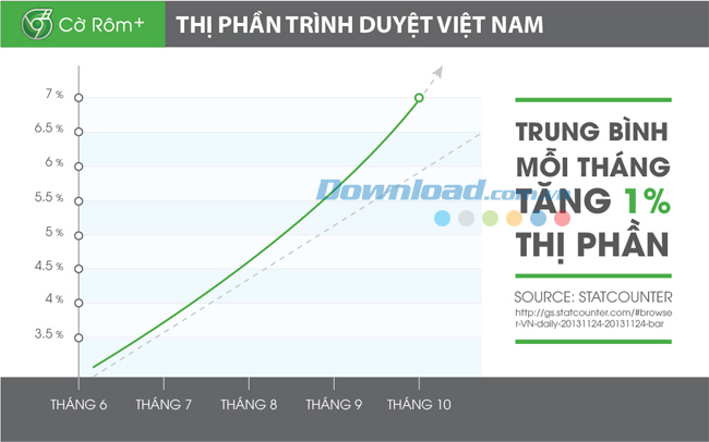 Will Chrome's 'Throne' in Vietnam be deposed? Picture 3