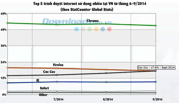 Will Chrome's 'Throne' in Vietnam be deposed? Picture 5