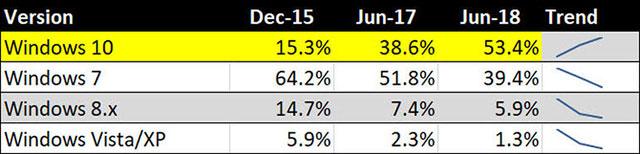 Windows 10 is 3 years old, since then, how many changes have been made? Picture 1