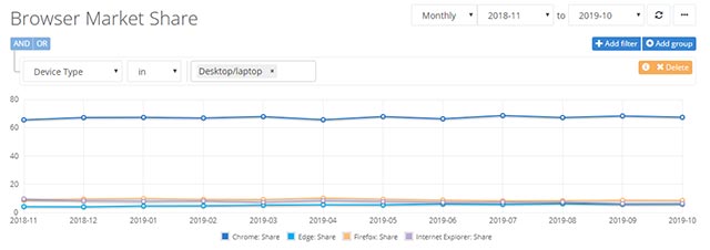 Windows 7 is about to end support, Windows 10 is growing impressively Picture 2