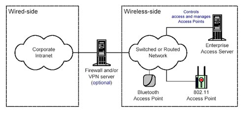 Wireless LAN security (Term 2) Picture 2