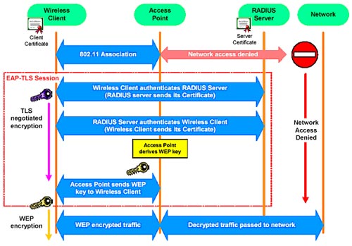 Wireless LAN security (Term 3) Picture 3