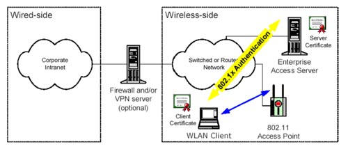 Wireless LAN security (Term 3) Picture 4