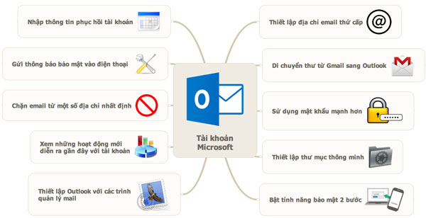 10 Effective and Safe Usage Tips for Microsoft Accounts
