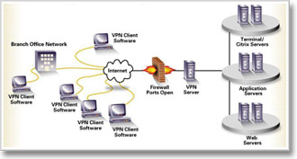 10 Reasons Why Ipsec VPN Failed