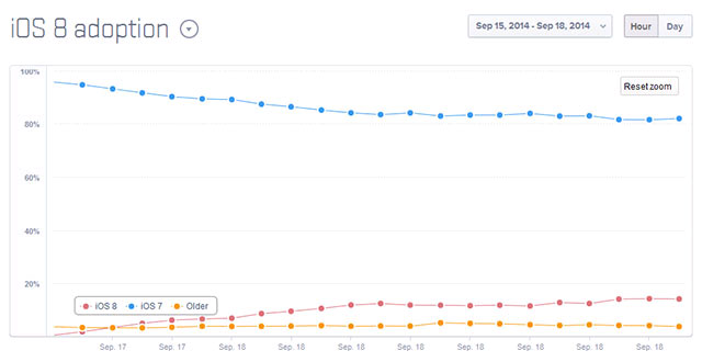 14% of Users Have Upgraded to iOS 8