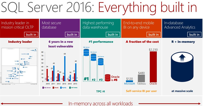5 Good Reasons to Upgrade to SQL Server 2016