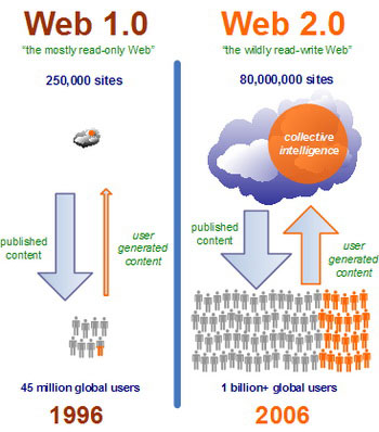 Precious Experience: 5 Valuable Web 2.0 Development Experience