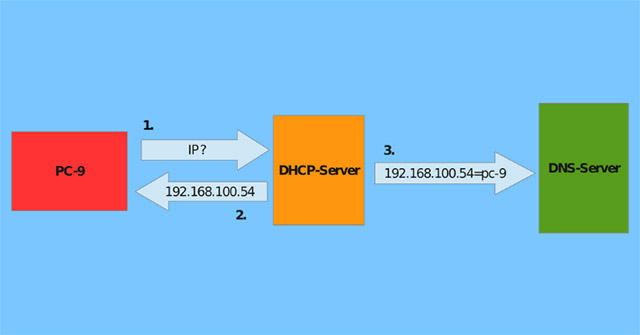 6 Providers Of The Best Free Dynamic DNS