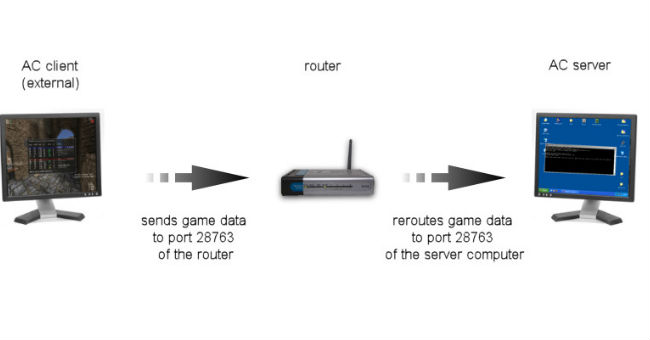 6 Simple Steps to Install Port Forwarding on the Router