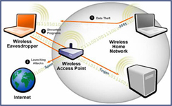 Analyze Every Basic Step in Wireless Network Design