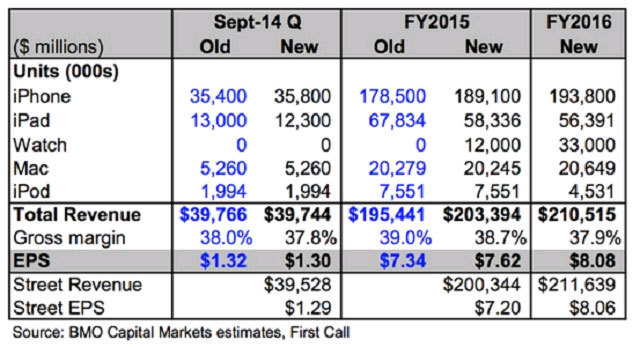 Apple May Sell 189 Million Iphones in 2015