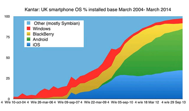 Blackberry Users Still Account for Higher Rates Than Windows Phone