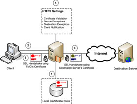 Check the Tmg 2010 Virtual Private Network Server -- Part 1