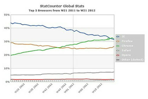 Chrome Downgraded the Internet Explorer King