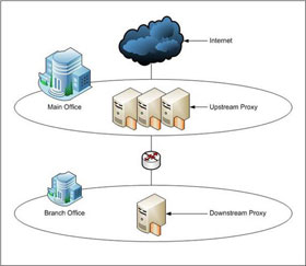 Configure Web Proxy Chaining in Forefront Tmg 2010 -- Part 1