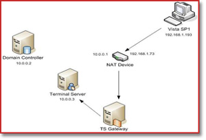 Configuring Terminal Services Gateway of Windows Server 2008