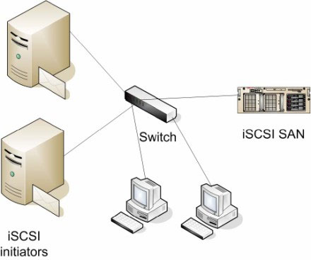 Connect Windows 7 to the Iscsi San Server