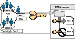 Permissions: Control of Resource Terms
