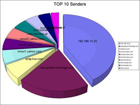 Create Graphical Reports for Exchange 2007 -- Part 1