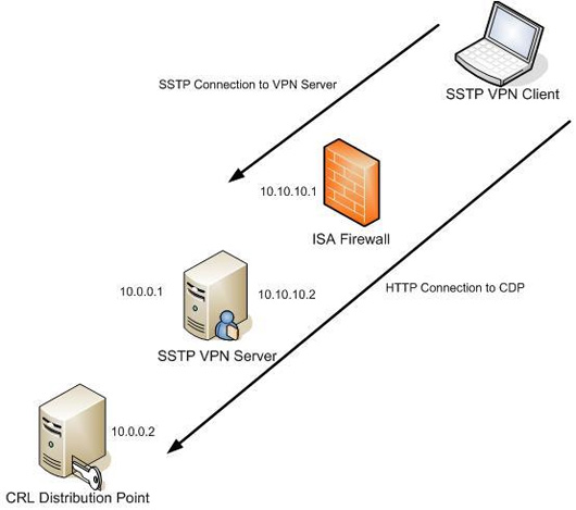 Creating Ssl Server 2008 Server with Isa 2006 Firewalls (Part 1)