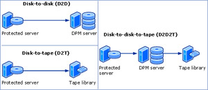 Dpm: Deploy Data Protection Manager 2007 (Part 2)
